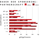 Dauer der Sponsoringpartnerschaften