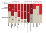 Abbildung 1: Förderung und Eigenfinanzierung von Museen 2009 Um ihr Bestehen zu sichern, müssen die Kulturinstitutionen umdenken und neben den kulturellen Aspekten auch ein professionelles Management zur Erschließung zusätzlicher Einnahmequellen forcie