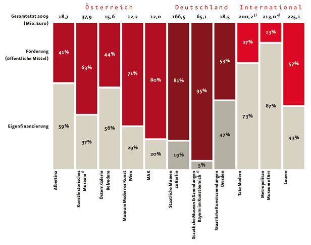 Förderung und Eigenfinanzierung von Museen 2009 Um ihr Bestehen zu sichern, müssen die Kulturinstitutionen umdenken und neben den kulturellen Aspekten auch ein professionelles Management zur Erschließung zusätzlicher Einnahmequellen forcieren.